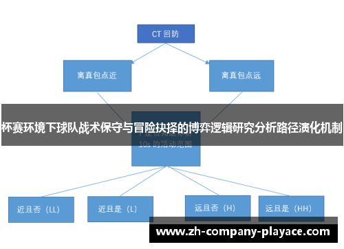 杯赛环境下球队战术保守与冒险抉择的博弈逻辑研究分析路径演化机制 杯赛环境下球队战术保守与冒险抉择的博弈逻辑研究分析路径演化机制